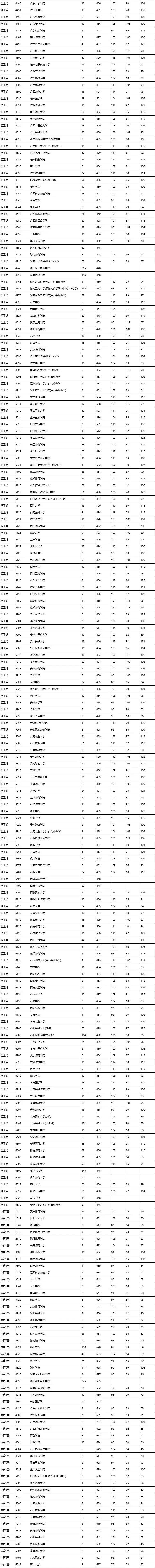 湖南本科批各院校最低投档线,2021湖南一本院校在广西的投档线