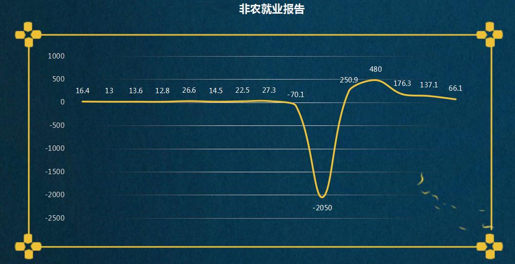 5月非农失业率,非农数据不及预期失业率下降