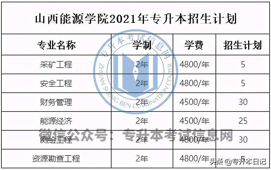 2021年山西专升本招生计划汇总,2024山西专升本各院校招生计划