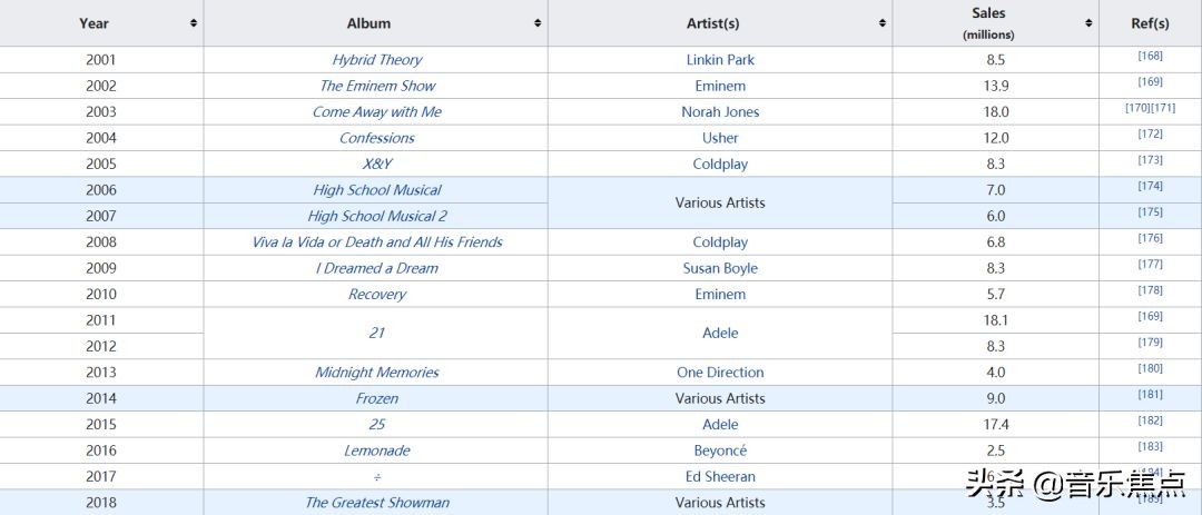 IFPI公布10大畅销专辑,亚洲艺人首度登顶