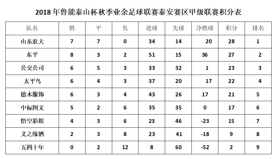 山东泰山队11连胜刷新纪录,泰山2-0击败青岛暂登赛区榜首