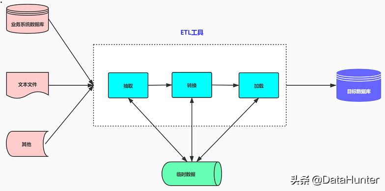 etl数据分析需要写代码,etl和数据分析哪个门槛低