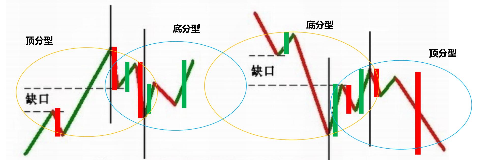 缠论5根线,缠论五段