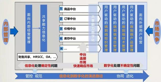 企业中台运营模式,企业数据中台建设方案