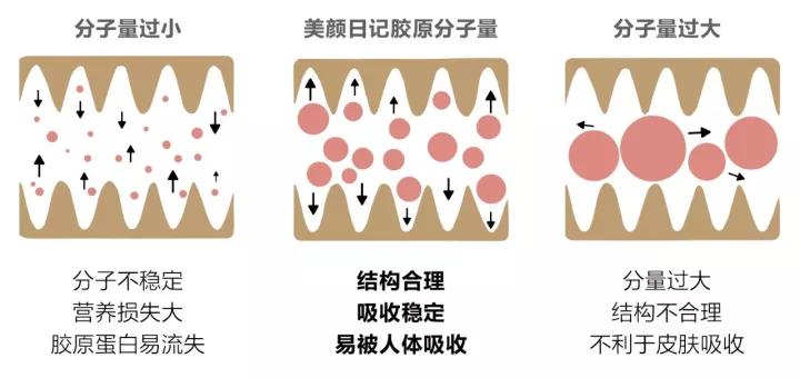 美颜日记胶原蛋白肽效果怎么样,燕窝胶原蛋白肽对女人有什么好处