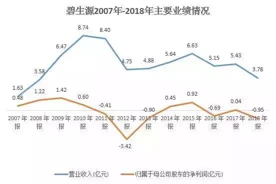 碧生源陷巨亏泥潭,碧生源净利