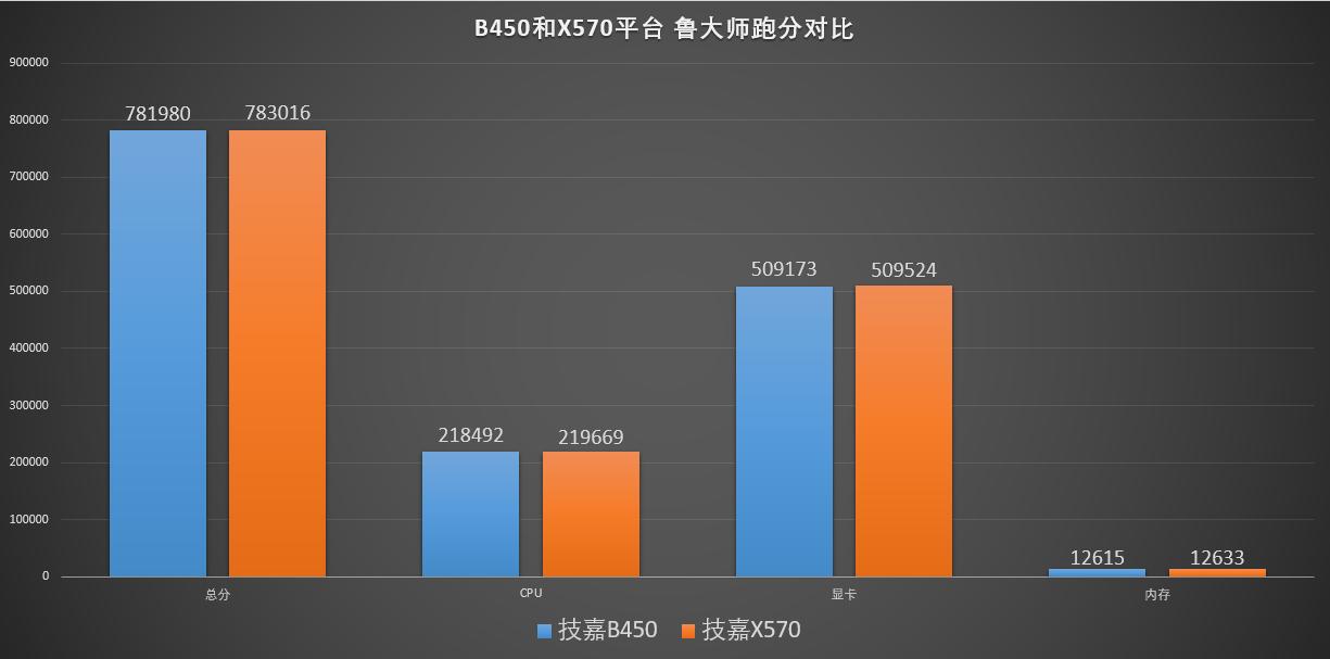 x570与b450的区别,b450对比入门lx570