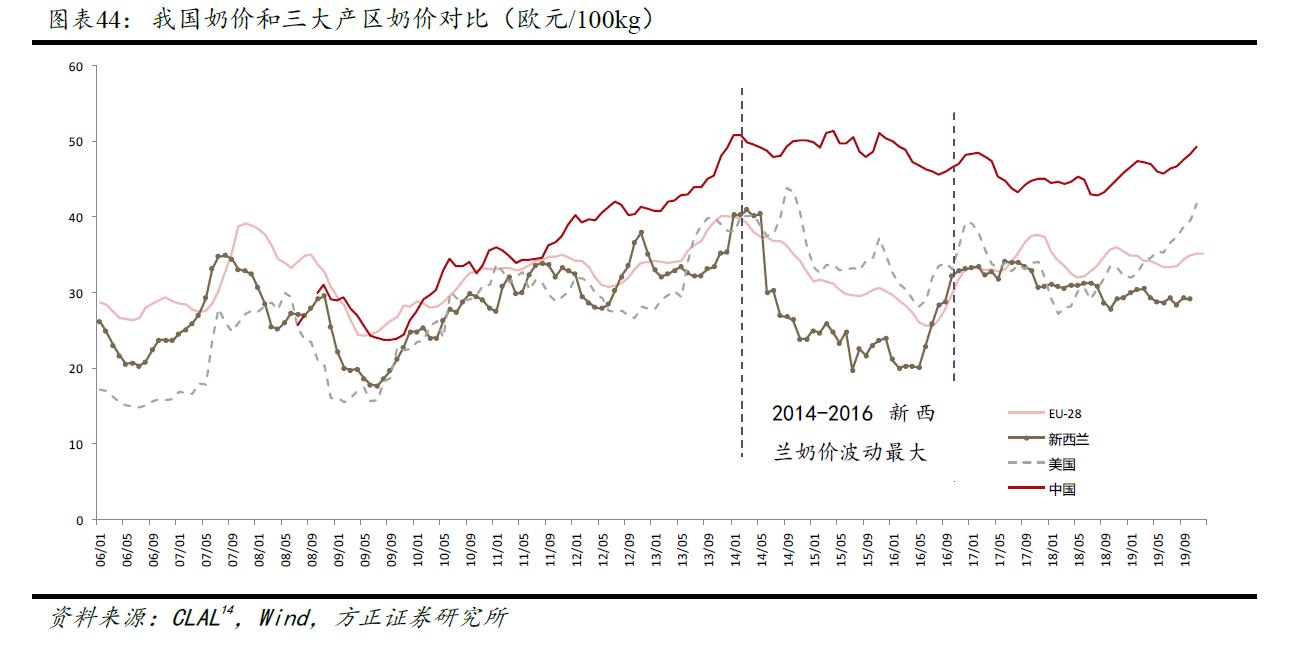 蒙牛鲜奶价格,鲜奶和纯牛奶价格