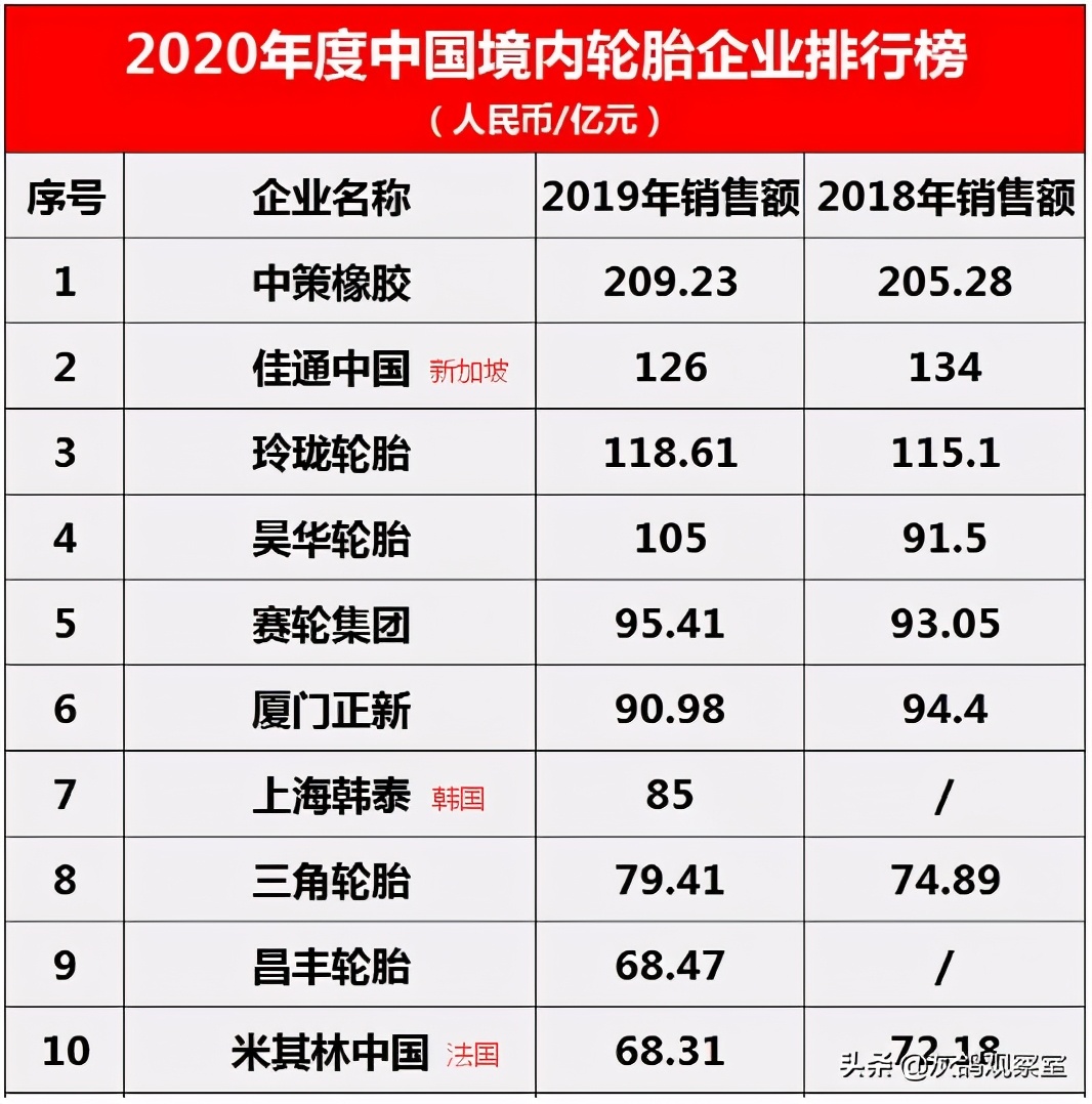 中国轮胎出口多吗,中国轮胎出口十大公司