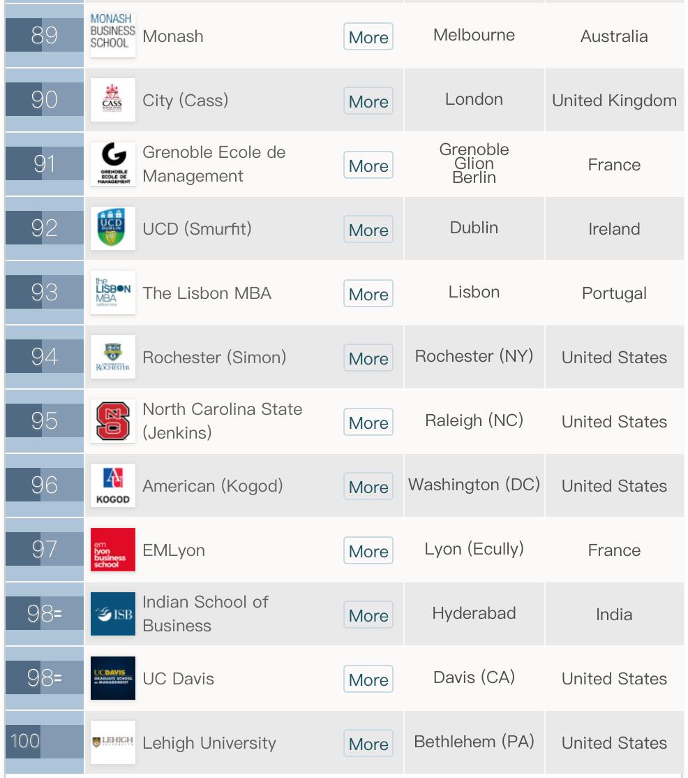 2020年qs全球mba和商业硕士排名,全球mba最新排名