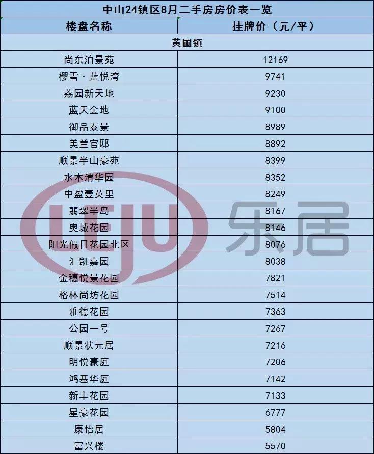 中山黄圃镇悦景台二手房价,中山市最新房价一览表