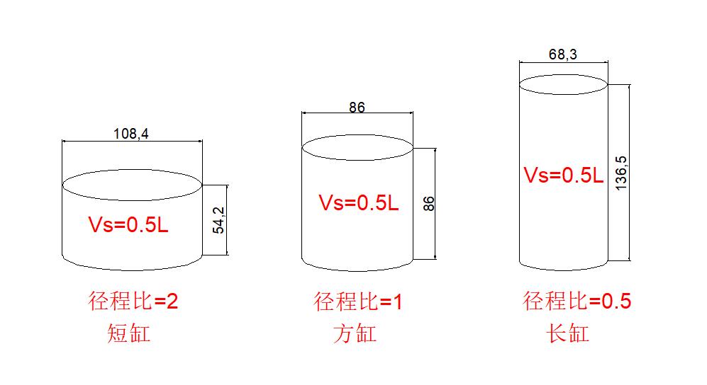 缸径x冲程对发动机有影响吗,发动机冲程和缸数的区别