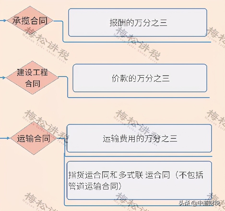 印花税计算方法和技巧,印花税的计算方法例子有哪些