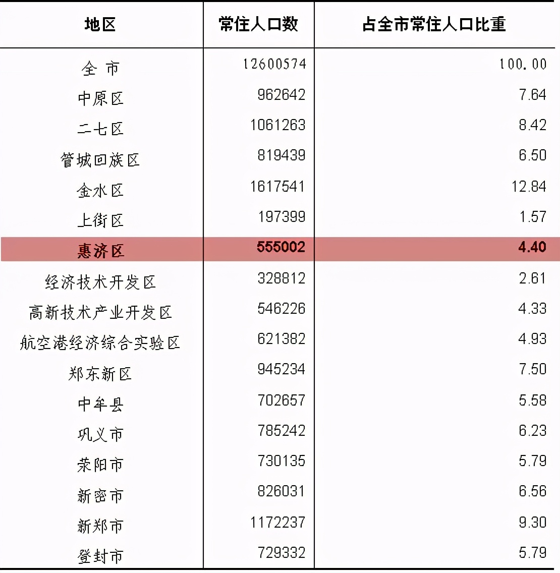 郑州惠济区有多少人,惠济区人口是多少