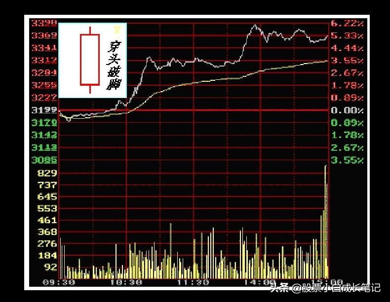 5日线10日线实图讲解,技术面分析的三种方法