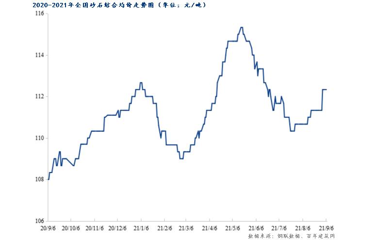 7日全国砂石价格稳中偏强，砂石均价112.33元/吨！周环比上涨0.9%