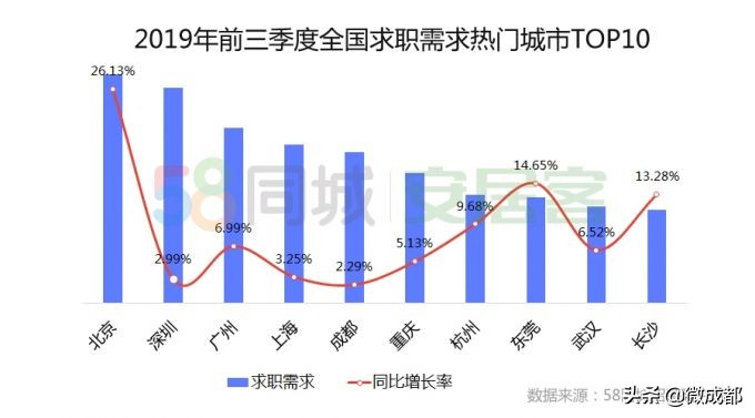 成都吸引力强劲!58同城、安居客发布《2019人才政策与安居就业报告》