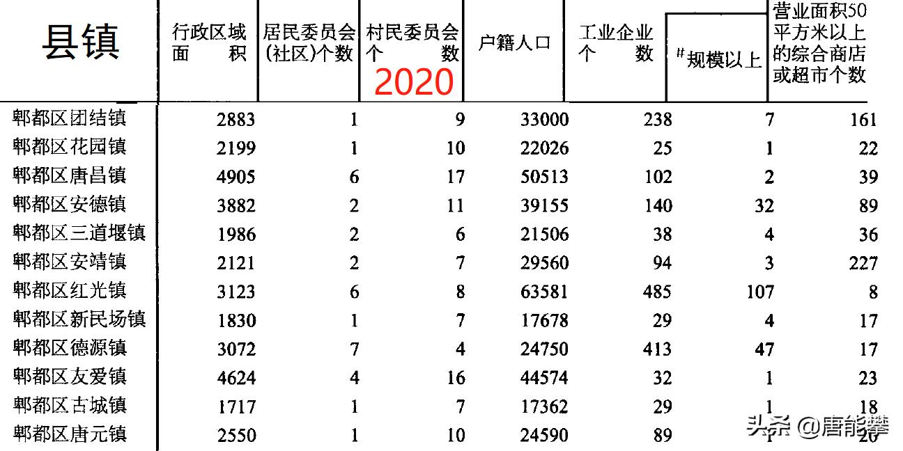 成都郫都区有哪些乡镇,成都郫都区2023年各镇gdp