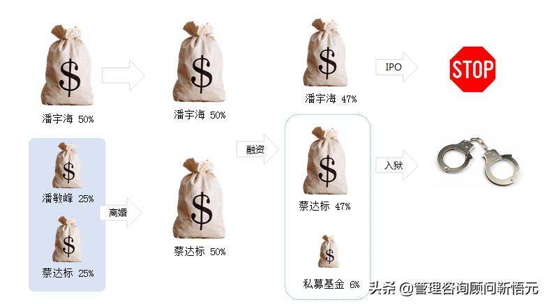 4人股权设计全套方案,股权架构设计最佳方案