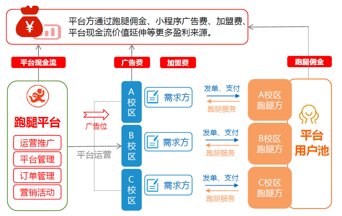 大学跑腿小程序怎么做,大学生兼职跑腿平台有哪些