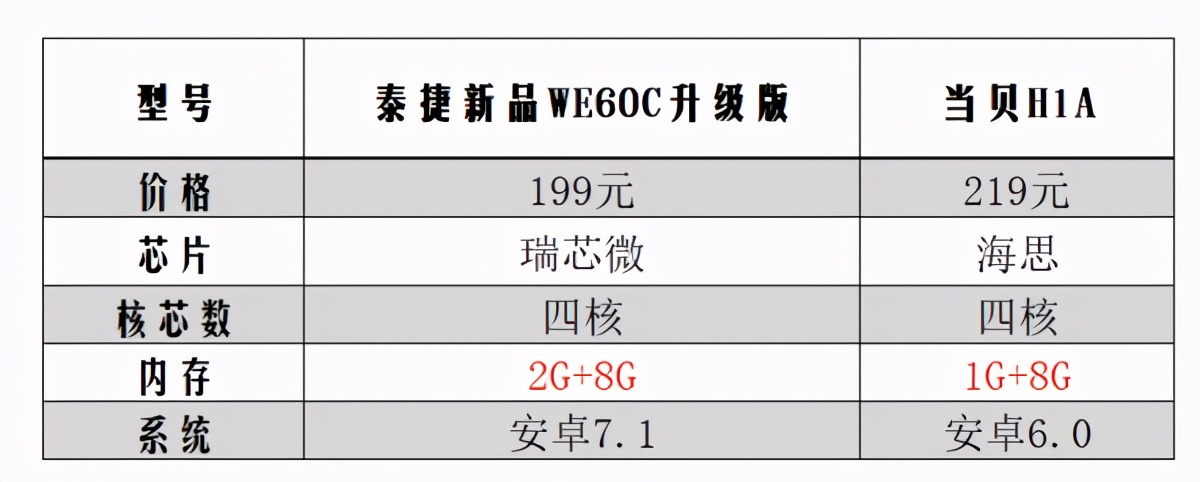 当贝盒子b3pro对比当贝盒子max1,当贝盒子电视机顶盒推荐