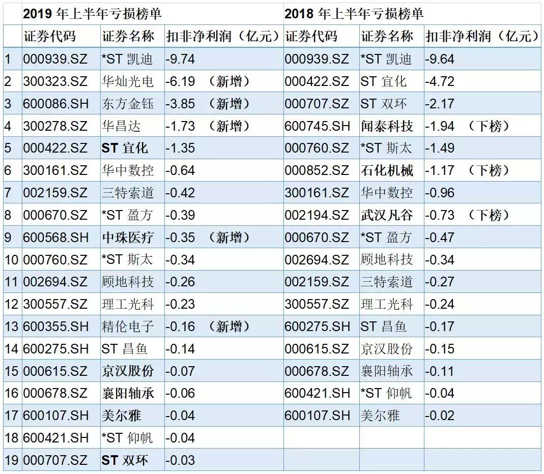 鄂股期中考:19家亏损企业都是谁