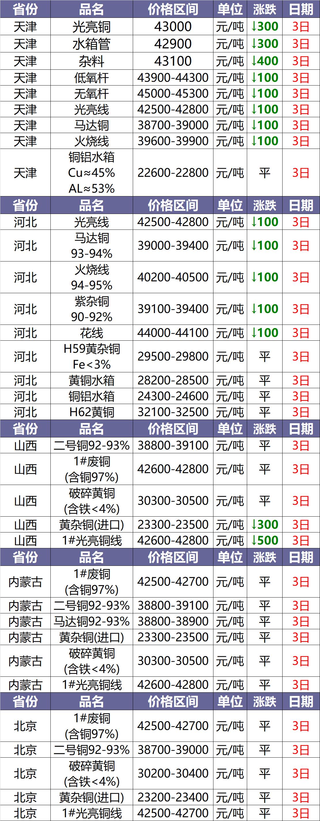 7月11日废铜价格最新行情,废铜7月5日今日价格行情