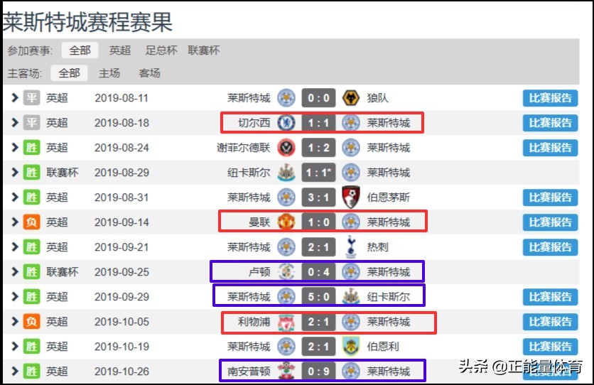 足球的魅力莱斯特城遭绝杀,莱斯特城19-20阵容