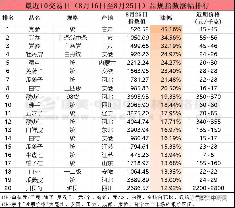 中药材行情上扬,中药材上涨趋势图