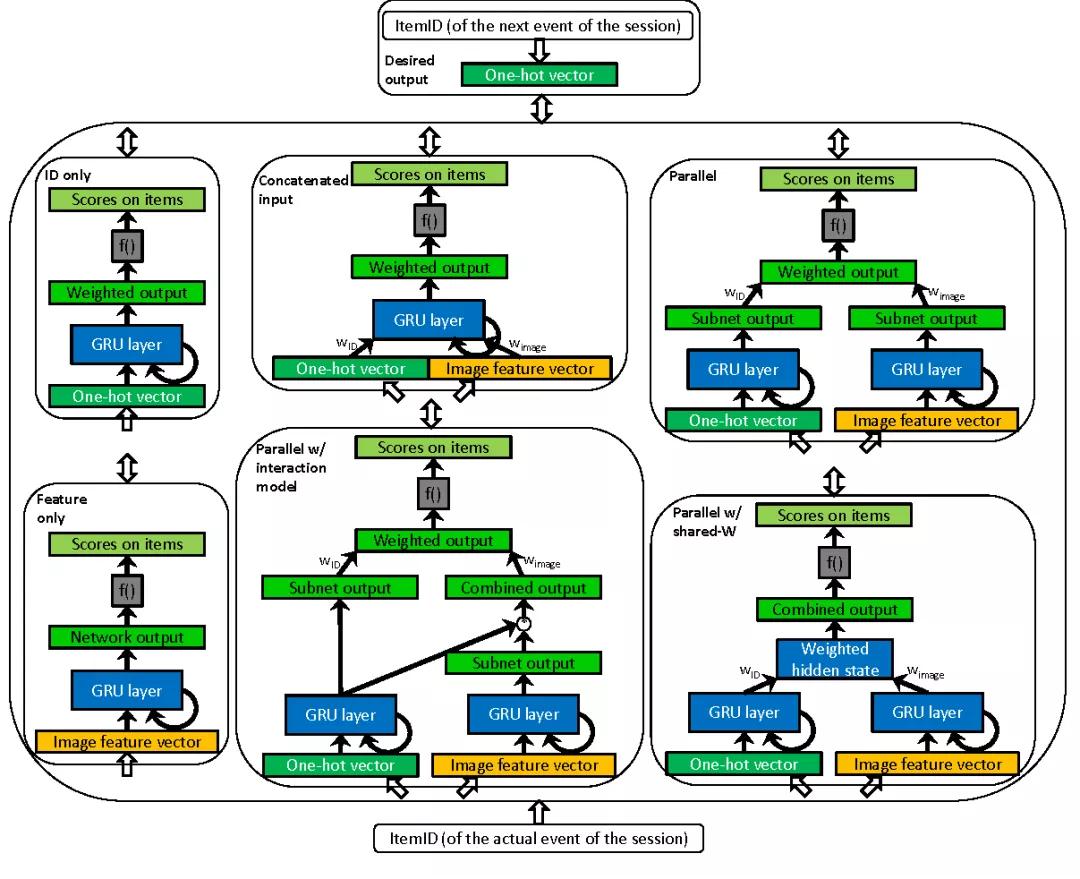 用户行为预测模型,用户行为序列建模