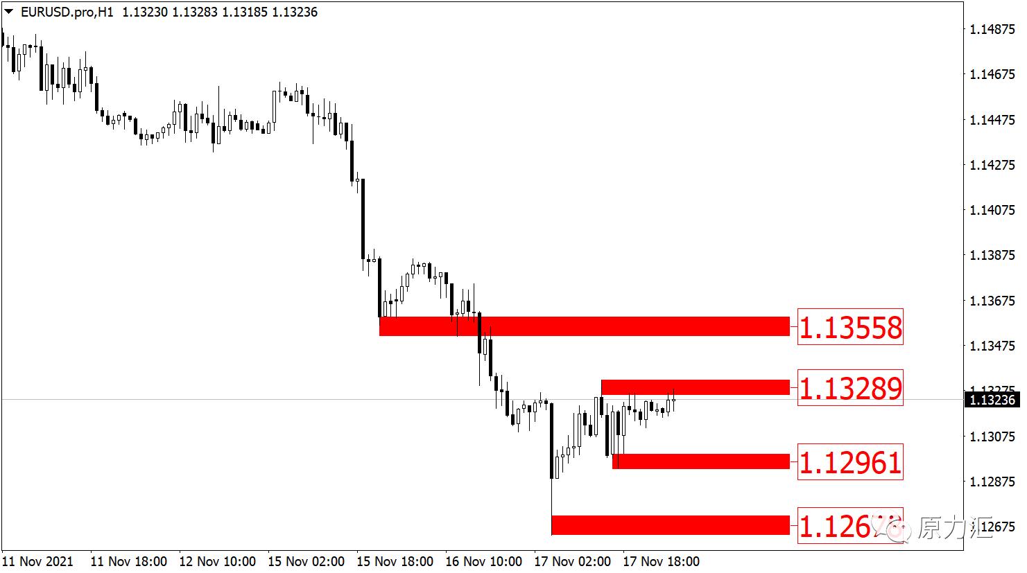 2021.09.02黄金外汇原油解析,2021年11月29日现货黄金策略分析