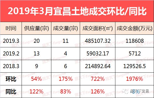 宜昌最新土地价格,宜昌7月土地成交