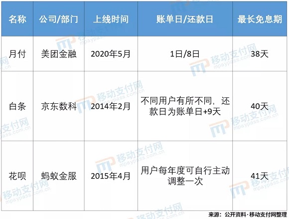 美团信用支付“月付”上线，曾“碰瓷”花呗