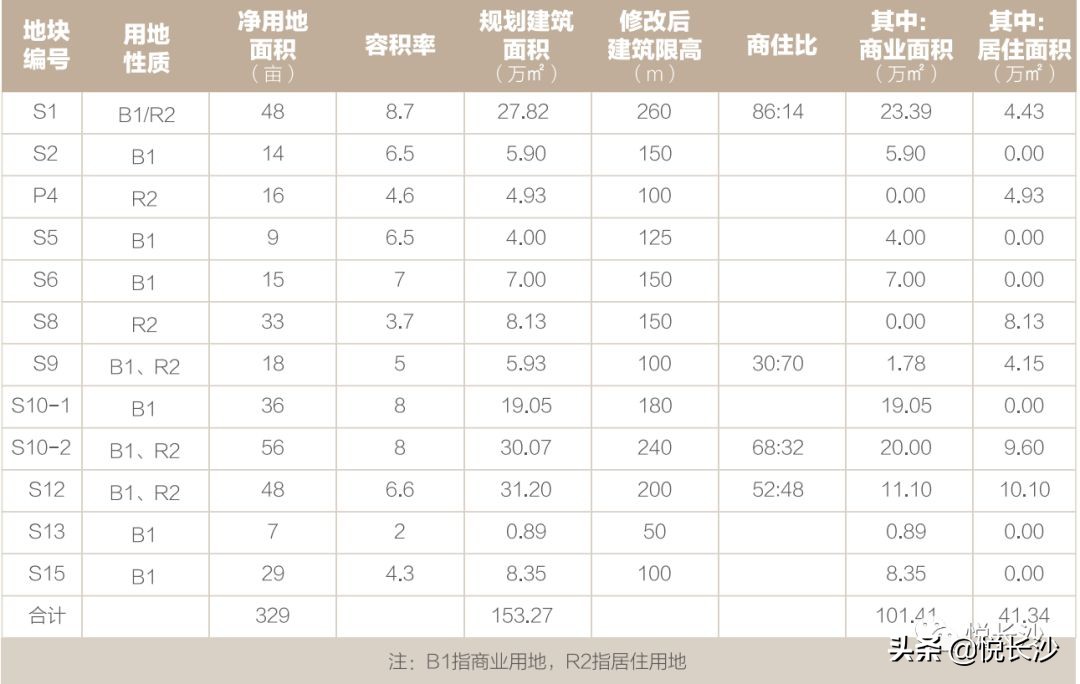 260米、240米、200米！长沙金融商务区多个地块招商