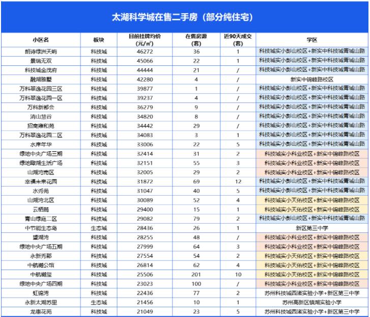 太湖科学城最好的楼盘排名,太湖科学城哪个楼盘最好