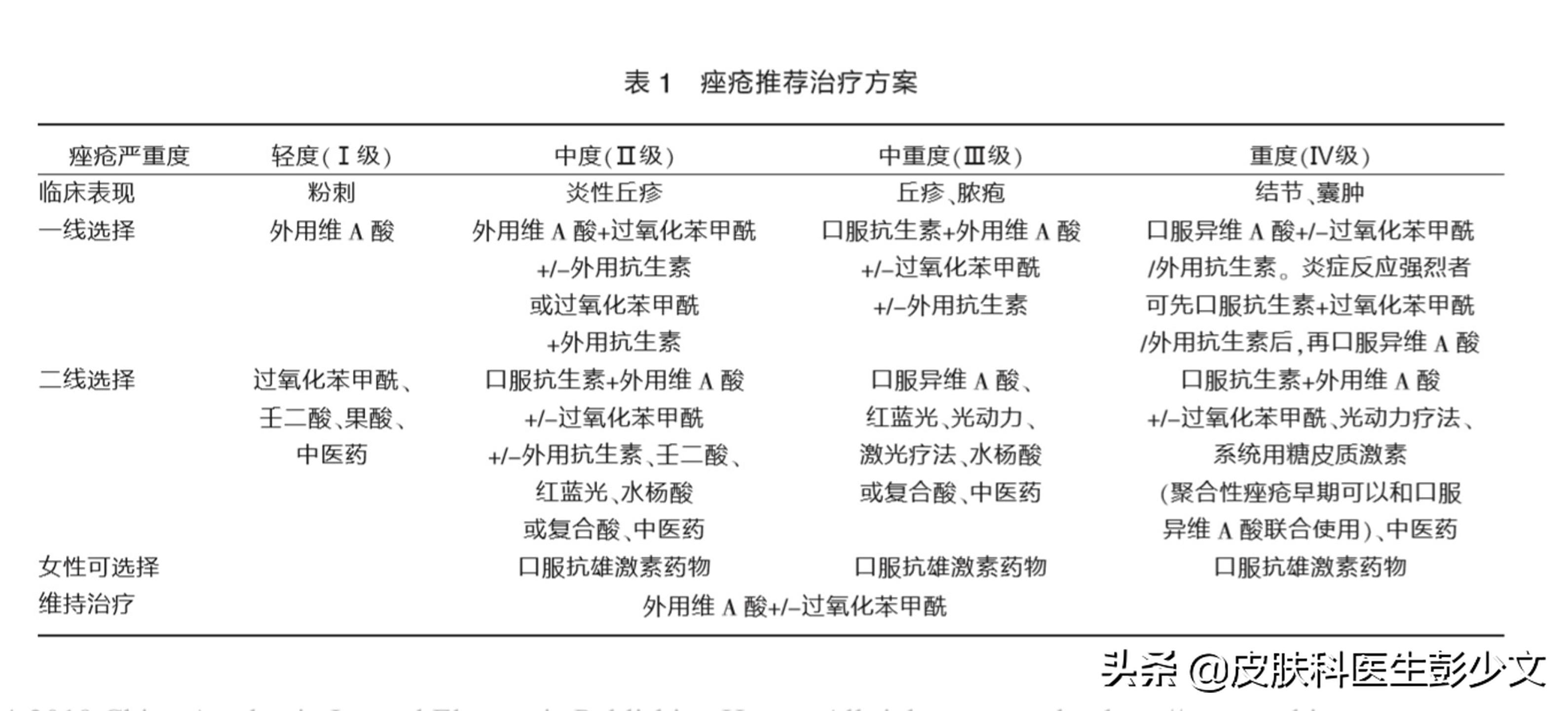 连续十年不停的长痘疮是怎么回事,身上长痘疮怎么治疗