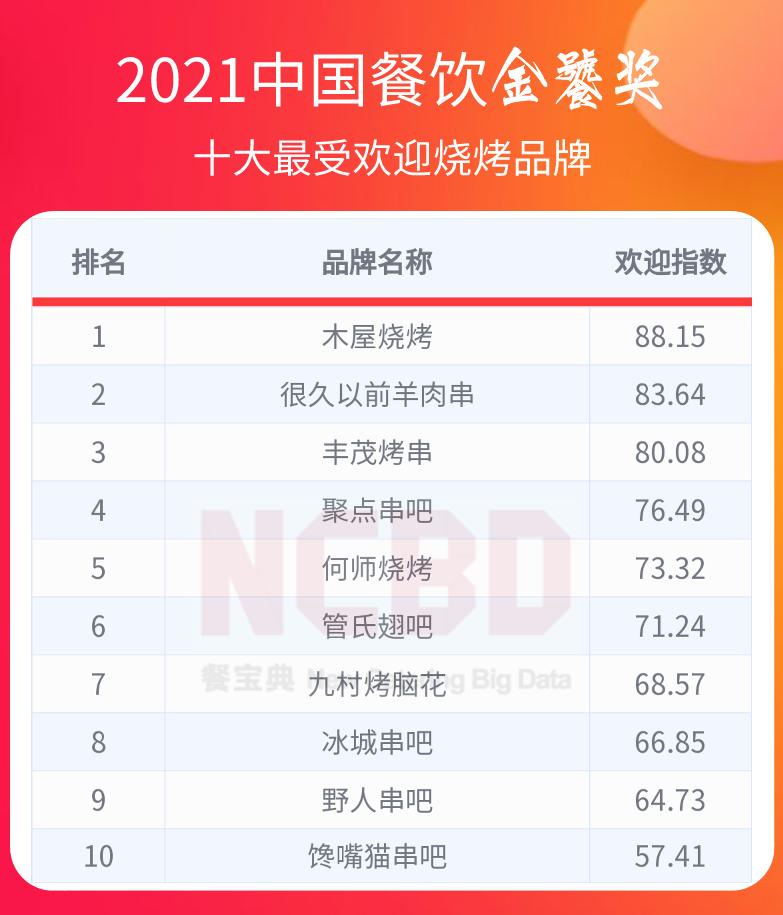 中国餐饮金鼎奖排行榜,2022中国餐饮金鼎奖排行榜