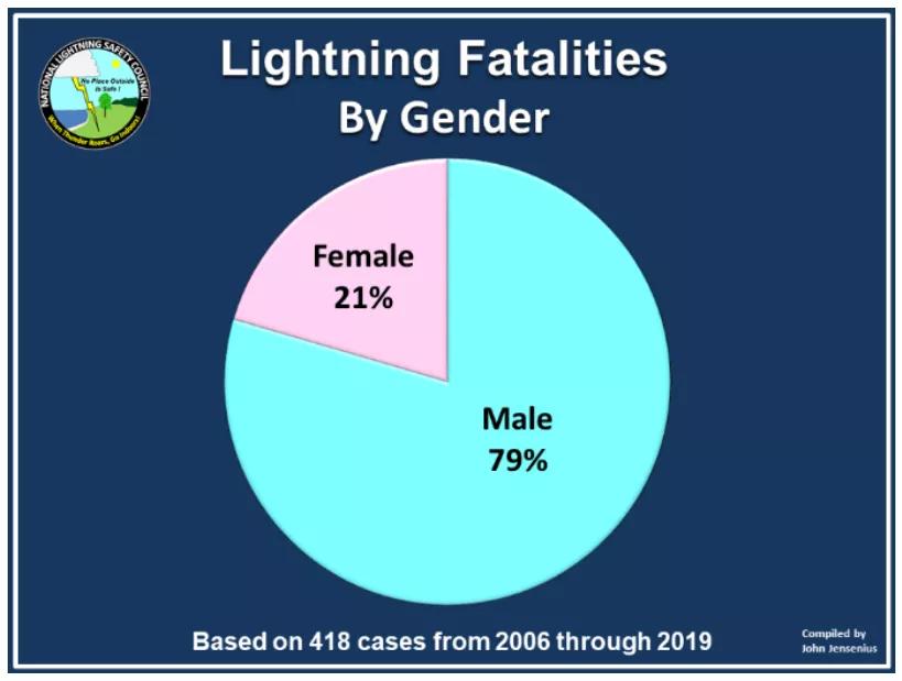 男生为什么更容易遭雷劈,打雷发誓被雷劈