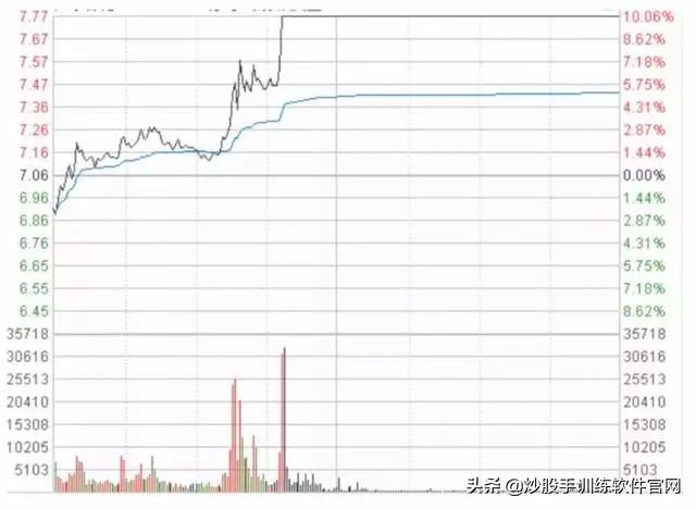 十种常见的分时图,最好用的分时图指标