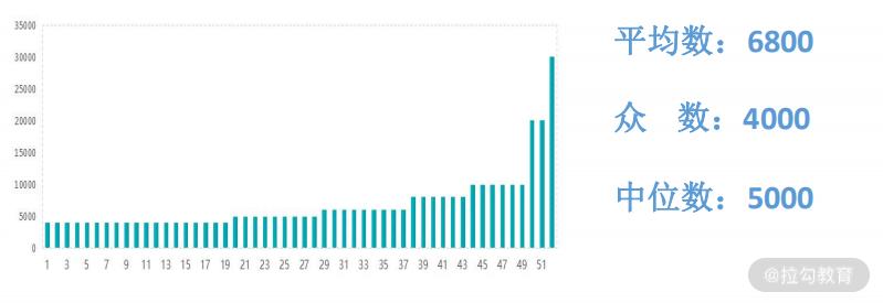 做数据分析学什么,论文统计学数据分析怎么操作
