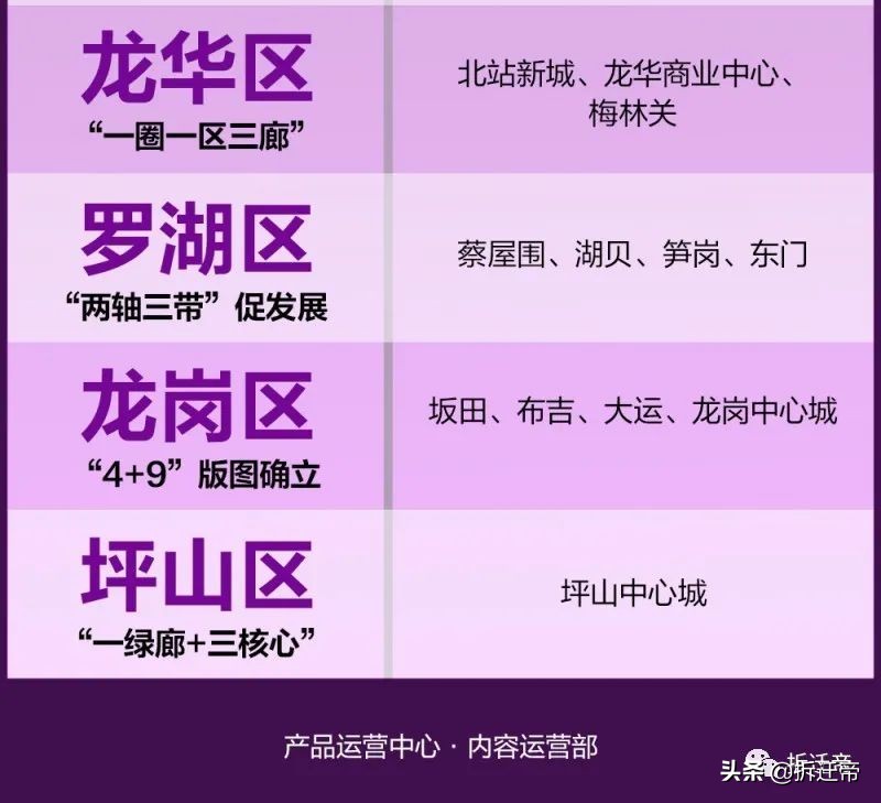 深圳十四五规划重点建设区域,深圳区域规划