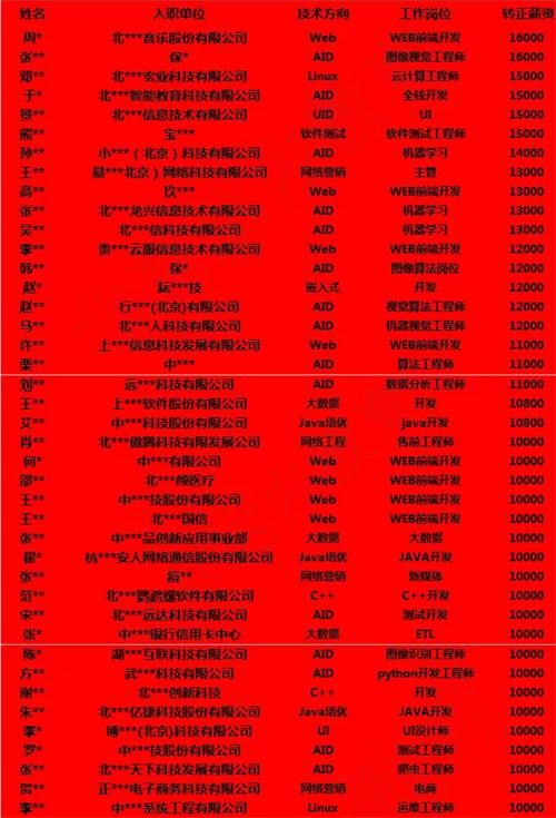 达内招聘薪资,达内2021真实就业情况