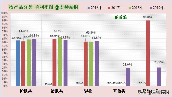 珀莱雅护城河深吗,护城河价值分析