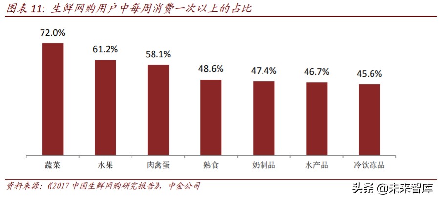 生鲜电商行业简析优势与痛点,生鲜电商机遇分析