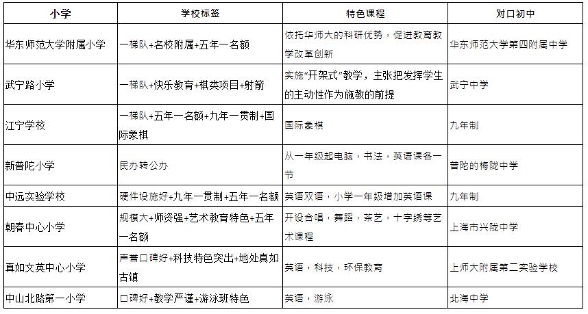 普陀顶级学区,普陀区学区房好吗
