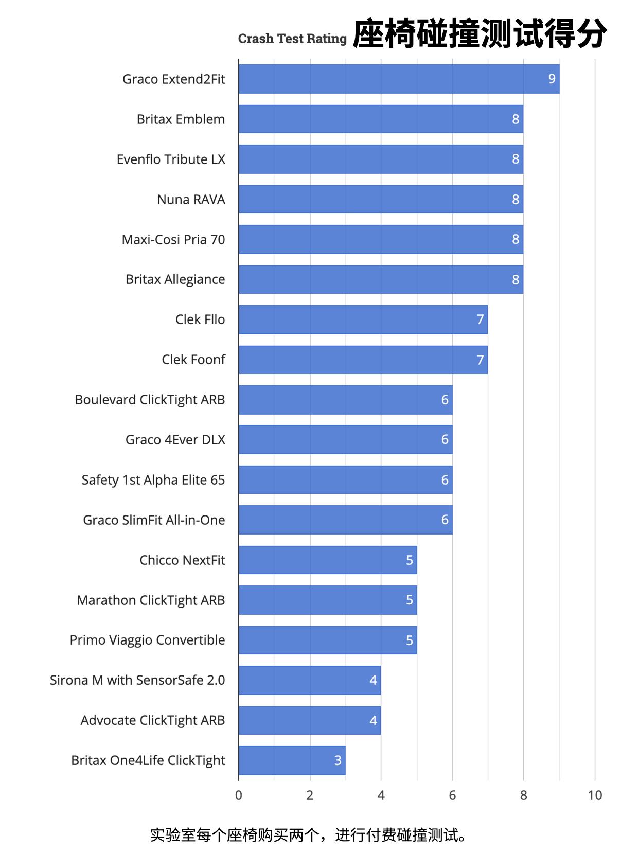推荐几款汽车安全座椅,北美安全座椅测评