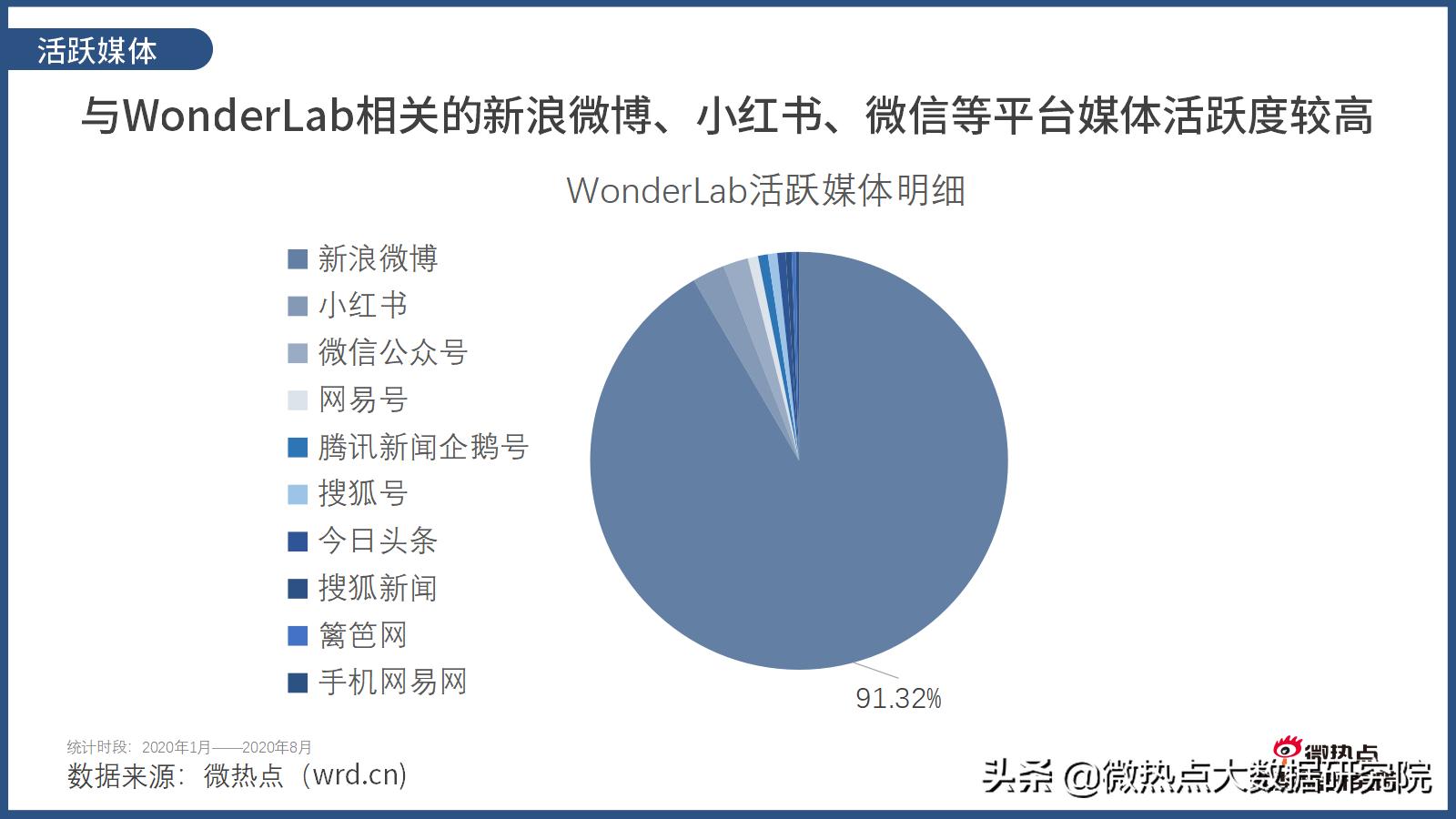 wonderlab网红推荐,wonderlab广告超模