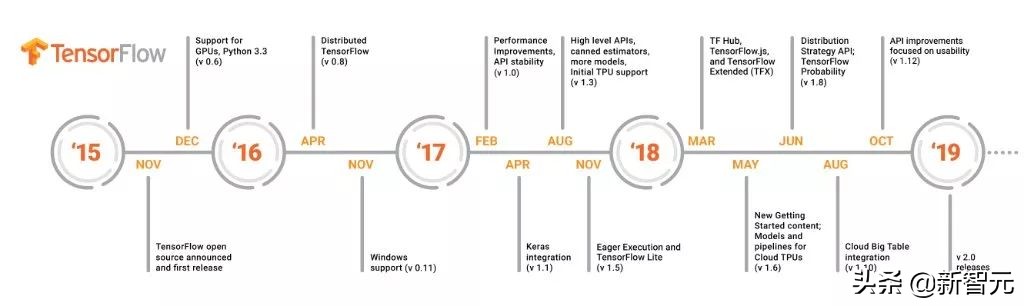 TensorFlow2.0开发者测试版发布