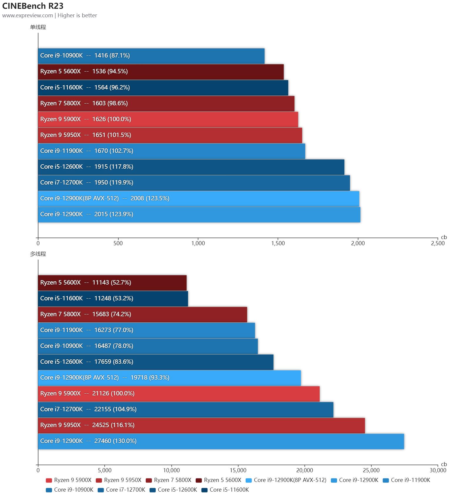 第12代英特尔酷睿异构一战封神,intel第12代核显linux驱动