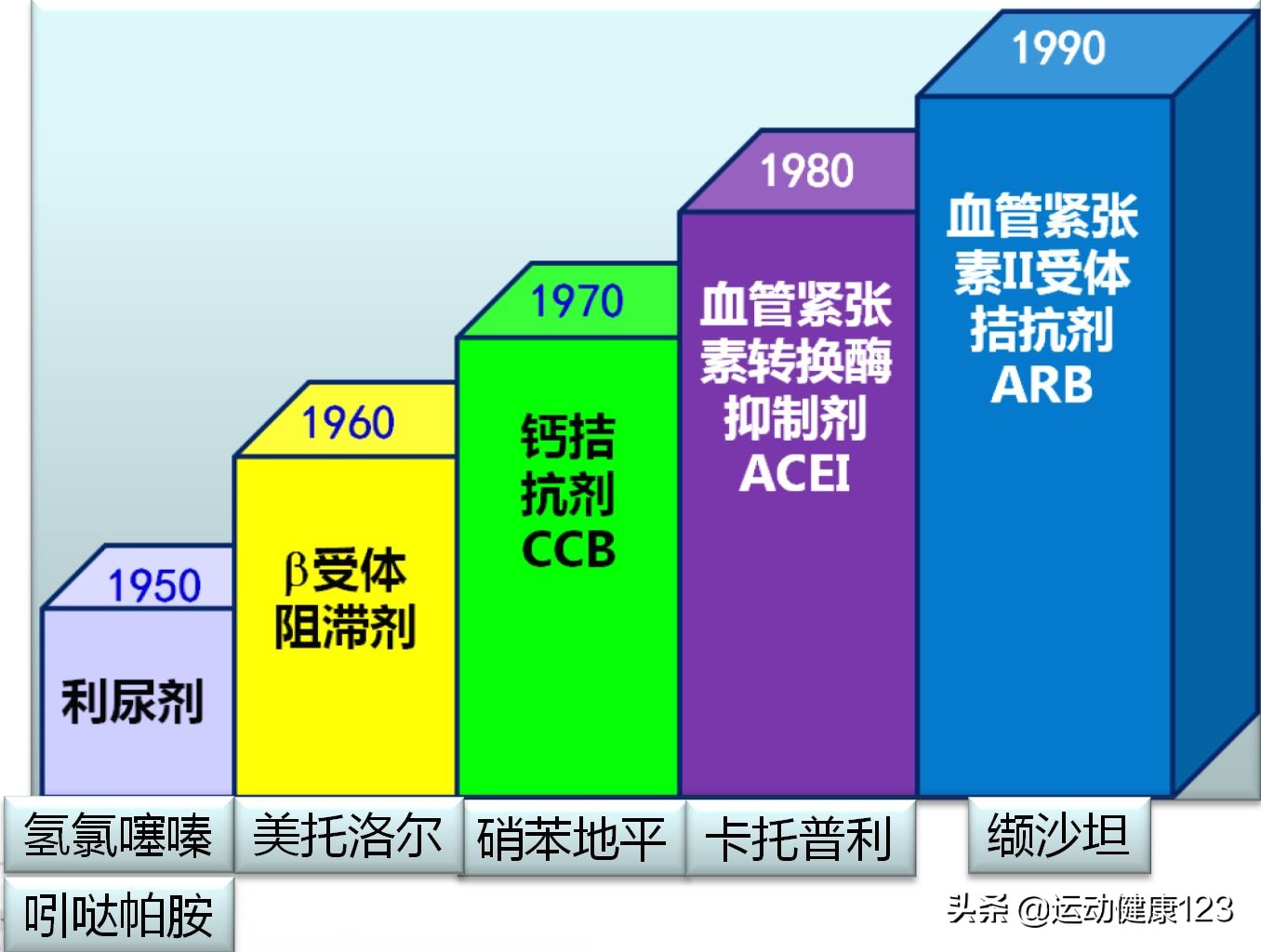 心血管疾病导致的血压高怎么治疗,心血管病防治用药知识160问